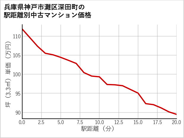 兵庫県神戸市灘区深田町の徒歩距離別の中古マンション坪単価