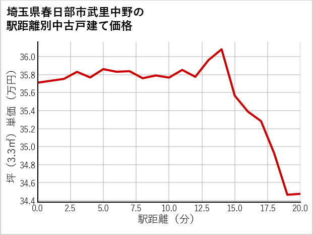 埼玉県春日部市武里中野の徒歩距離別の中古戸建て坪単価