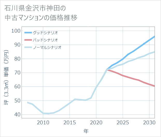 石川県金沢市神田の中古マンション価格推移