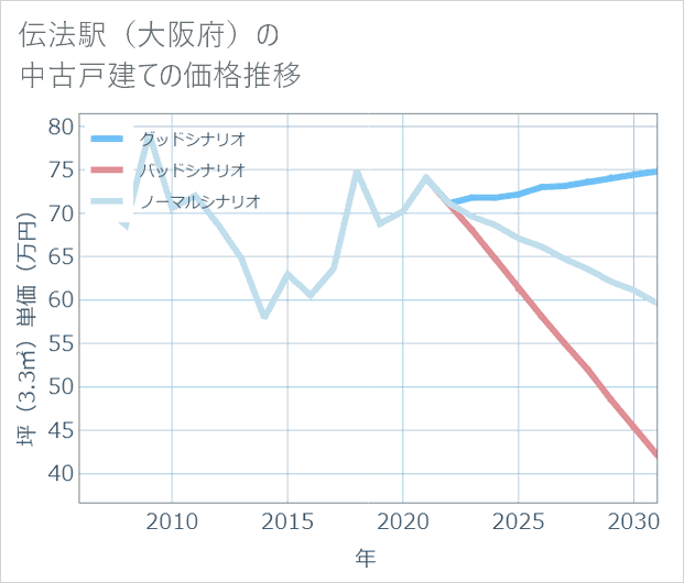 伝法駅(大阪府)の中古戸建て価格推移
