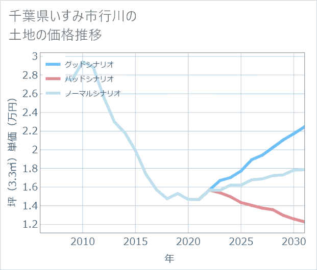 千葉県いすみ市行川の土地価格推移