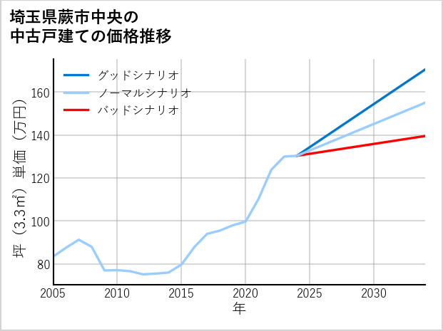 埼玉県蕨市中央の中古戸建て価格推移