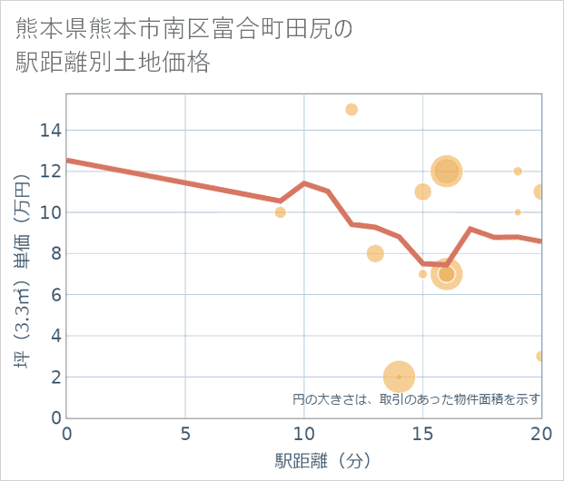 熊本県熊本市南区富合町田尻の徒歩距離別の土地坪単価