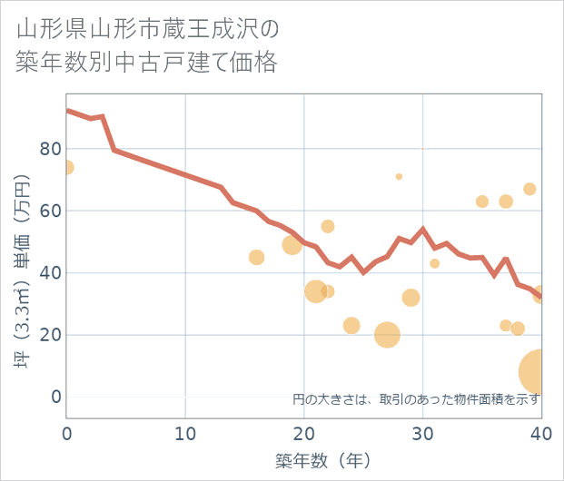 山形県山形市蔵王成沢の築年数別の中古戸建て坪単価