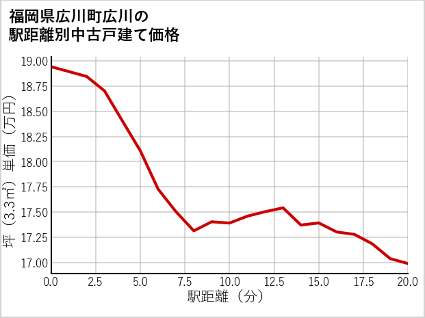 福岡県広川町広川の徒歩距離別の中古戸建て坪単価