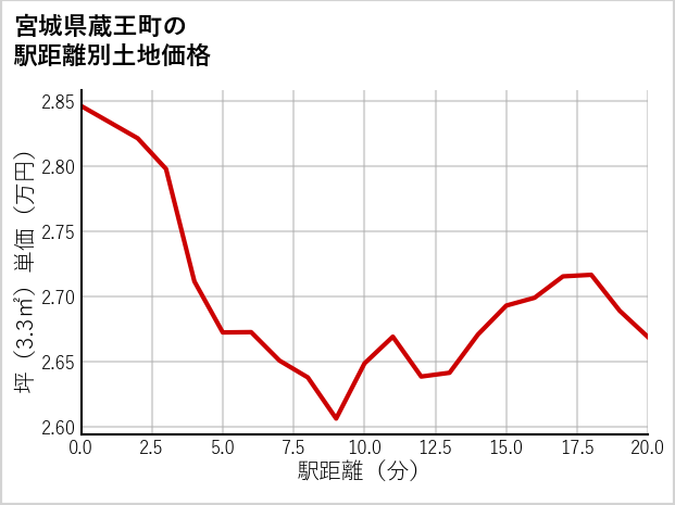 宮城県蔵王町の徒歩距離別の土地坪単価