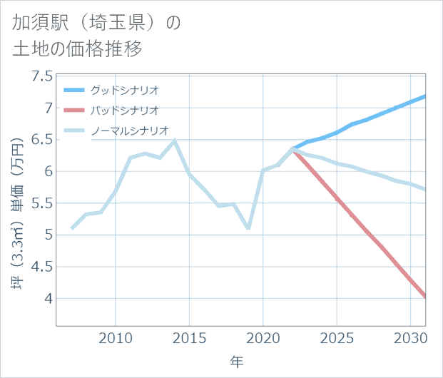 加須駅(埼玉県)の土地価格推移