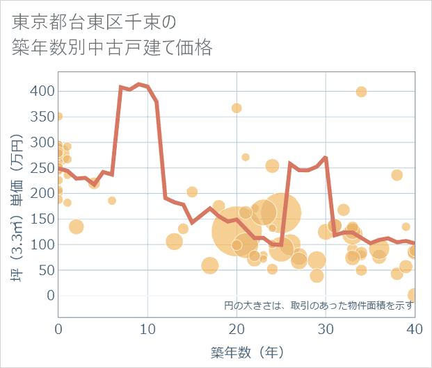 東京都台東区千束の築年数別の中古戸建て坪単価
