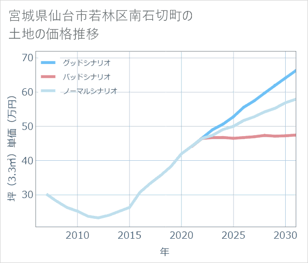 宮城県仙台市若林区南石切町の土地価格推移
