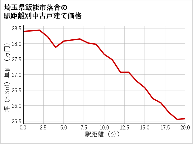 埼玉県飯能市落合の徒歩距離別の中古戸建て坪単価