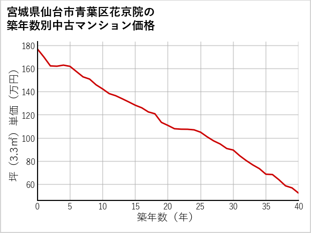 宮城県仙台市青葉区花京院の築年数別の中古マンション坪単価