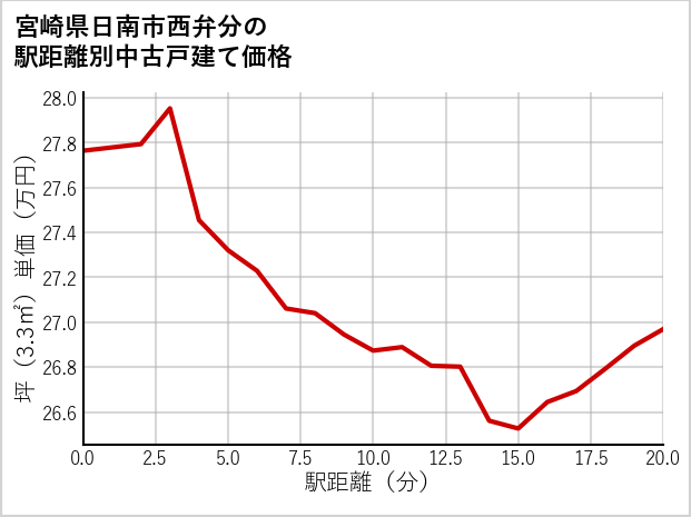 宮崎県日南市西弁分の徒歩距離別の中古戸建て坪単価