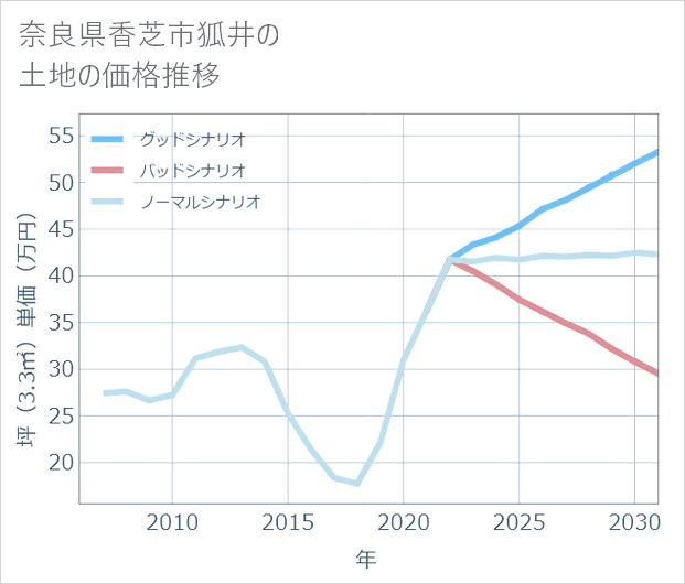 奈良県香芝市狐井の土地価格推移