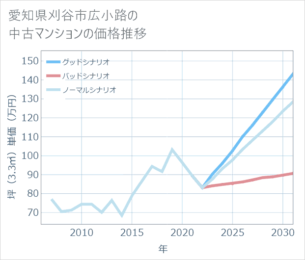 愛知県刈谷市広小路の中古マンション価格推移