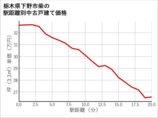 栃木県下野市柴の徒歩距離別の中古戸建て坪単価