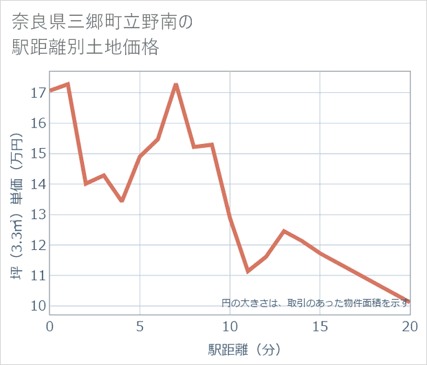 奈良県三郷町立野南の徒歩距離別の土地坪単価