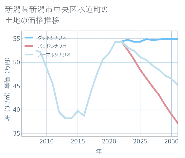 新潟県新潟市中央区水道町の土地価格推移