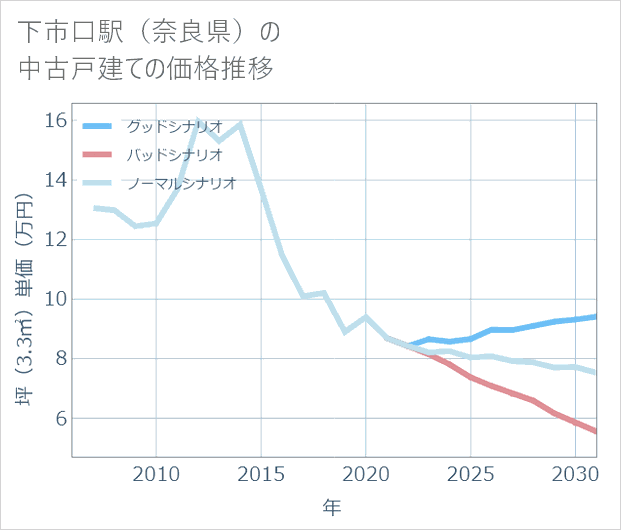 下市口駅(奈良県)の中古戸建て価格推移