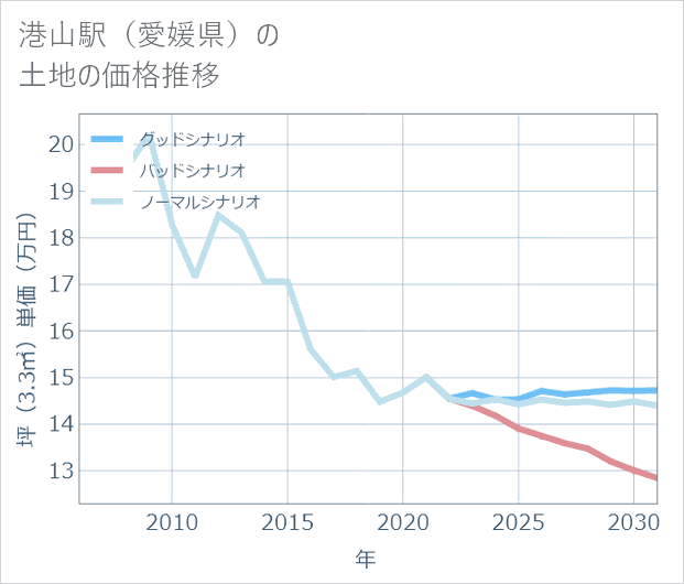 港山駅(愛媛県)の土地価格推移