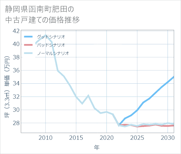 静岡県函南町肥田の中古戸建て価格推移