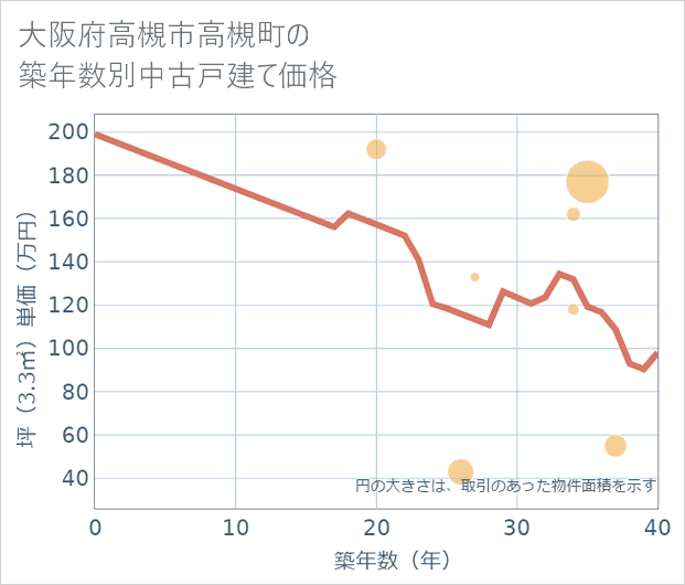 大阪府高槻市高槻町の築年数別の中古戸建て坪単価