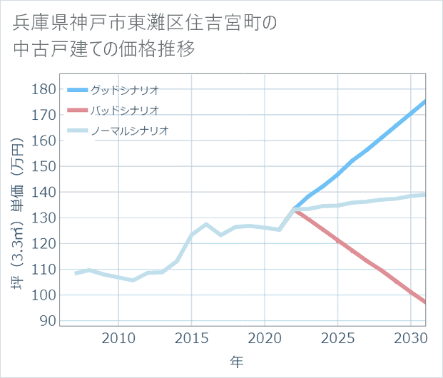兵庫県神戸市東灘区住吉宮町の中古戸建て価格推移