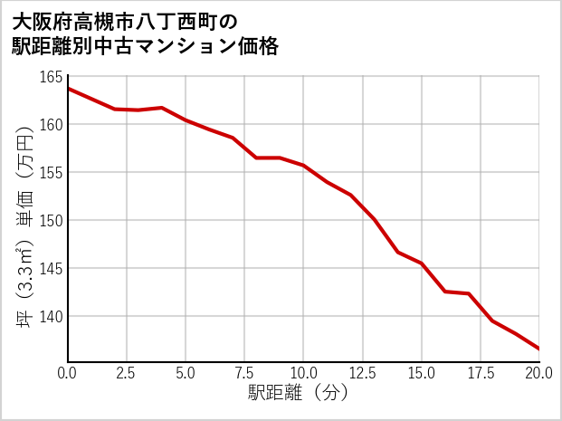 大阪府高槻市八丁西町の徒歩距離別の中古マンション坪単価