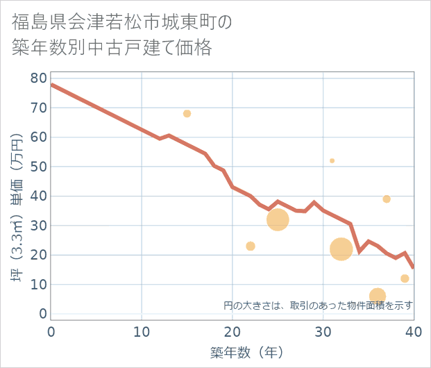 福島県会津若松市城東町の築年数別の中古戸建て坪単価