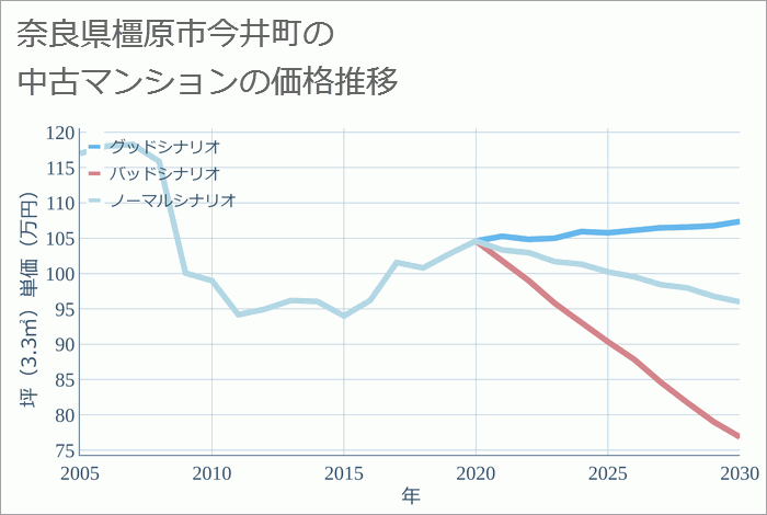 奈良県橿原市今井町の中古マンション価格推移