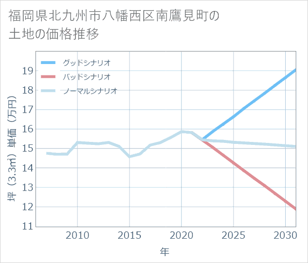 福岡県北九州市八幡西区南鷹見町の土地価格推移