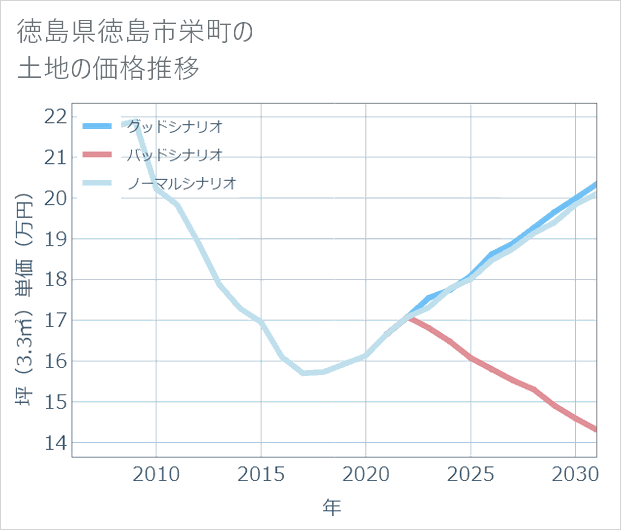 徳島県徳島市栄町の土地価格推移