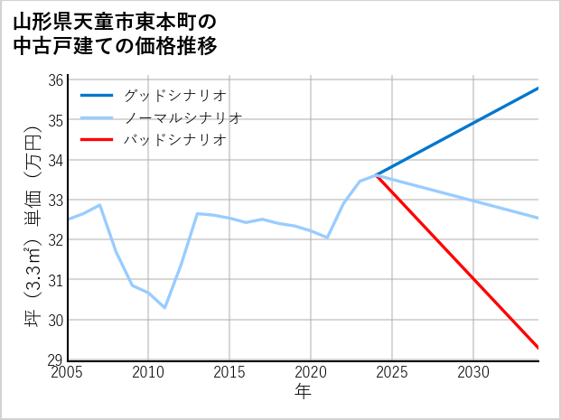 山形県天童市東本町の中古戸建て価格推移
