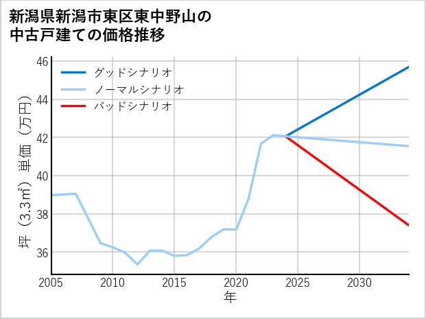 新潟県新潟市東区東中野山の中古戸建て価格推移