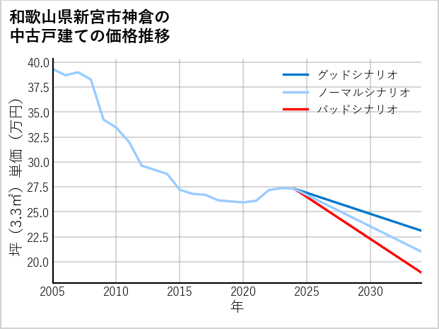 和歌山県新宮市神倉の中古戸建て価格推移