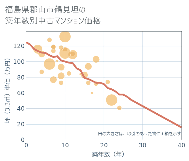 福島県郡山市鶴見坦の築年数別の中古マンション坪単価
