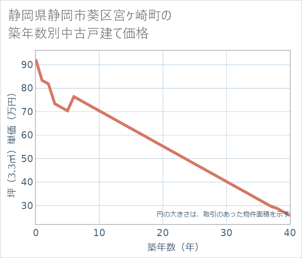 静岡県静岡市葵区宮ケ崎町の築年数別の中古戸建て坪単価