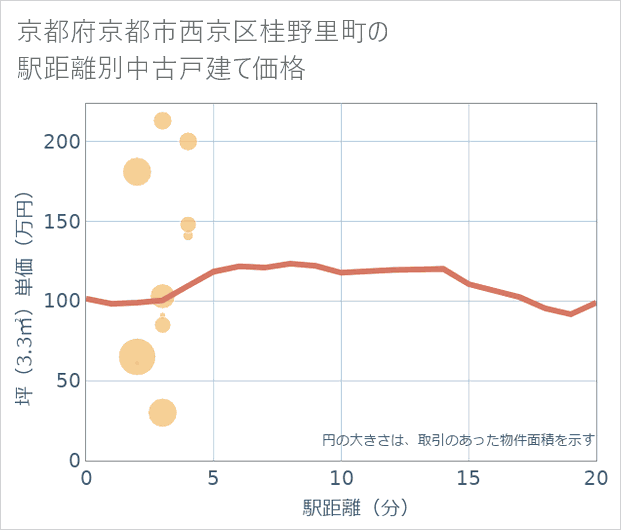 京都府京都市西京区桂野里町の徒歩距離別の中古戸建て坪単価