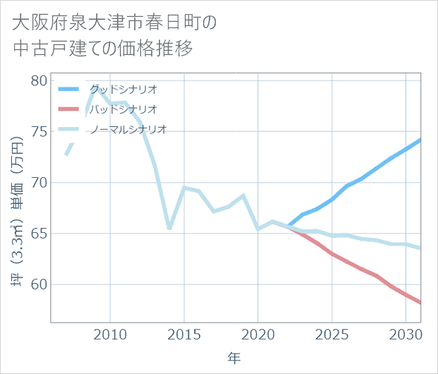 大阪府泉大津市春日町の中古戸建て価格推移