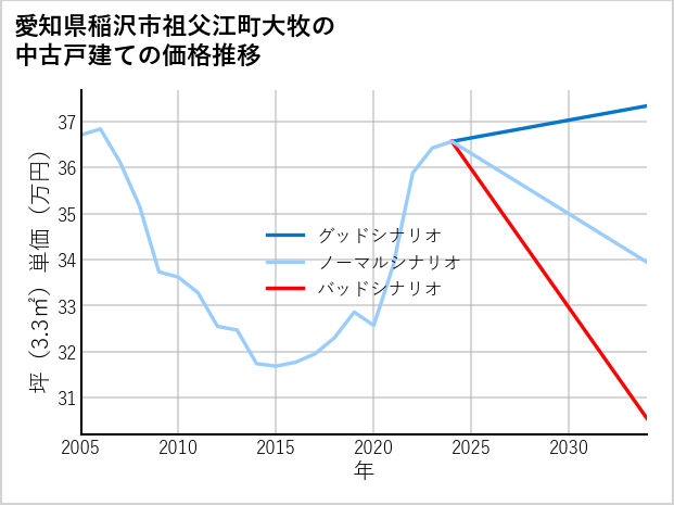 愛知県稲沢市祖父江町大牧の中古戸建て価格推移