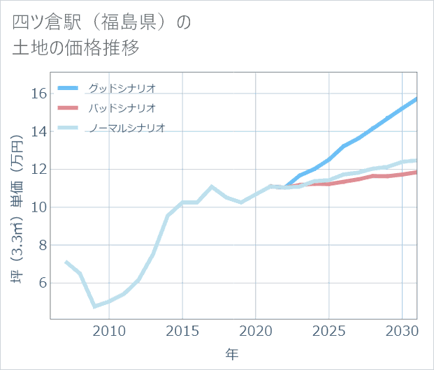四ツ倉駅(福島県)の土地価格推移