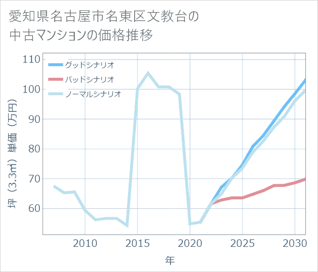 愛知県名古屋市名東区文教台の中古マンション価格推移