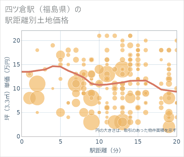 四ツ倉駅(福島県)の徒歩距離別の土地坪単価