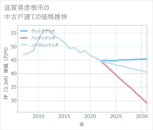 滋賀県彦根市の中古戸建て価格推移