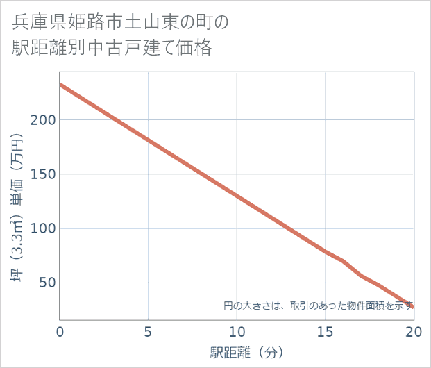 兵庫県姫路市土山東の町の徒歩距離別の中古戸建て坪単価