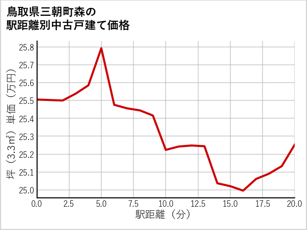 鳥取県三朝町森の徒歩距離別の中古戸建て坪単価