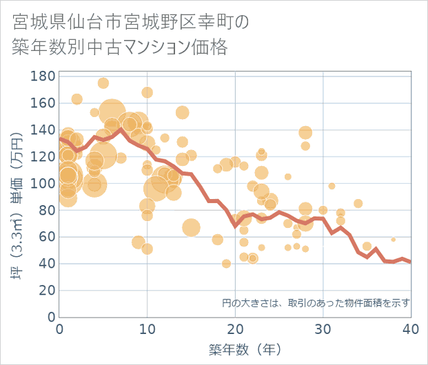 宮城県仙台市宮城野区幸町の築年数別の中古マンション坪単価