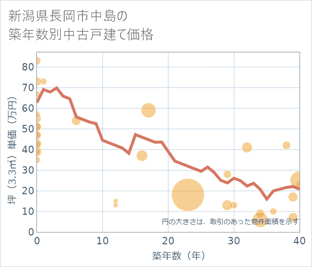 新潟県長岡市中島の築年数別の中古戸建て坪単価