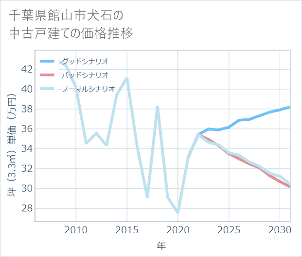 千葉県館山市犬石の中古戸建て価格推移