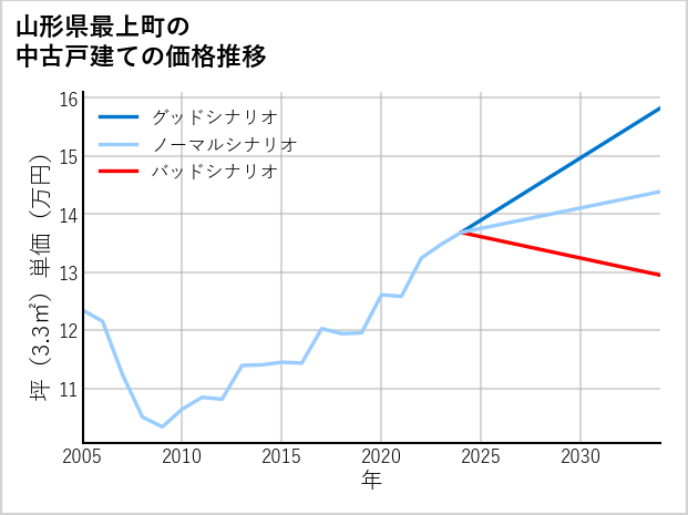 山形県最上町の中古戸建て価格推移