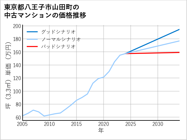 東京都八王子市山田町の中古マンション価格推移